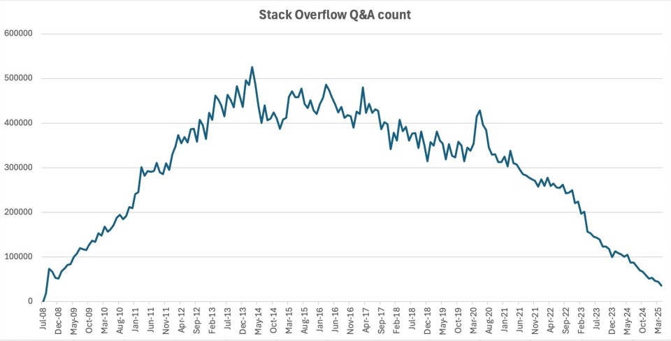 Stack Bad Change Stack Overflow seeks rebrand as traffic continues to plummet – which is ...