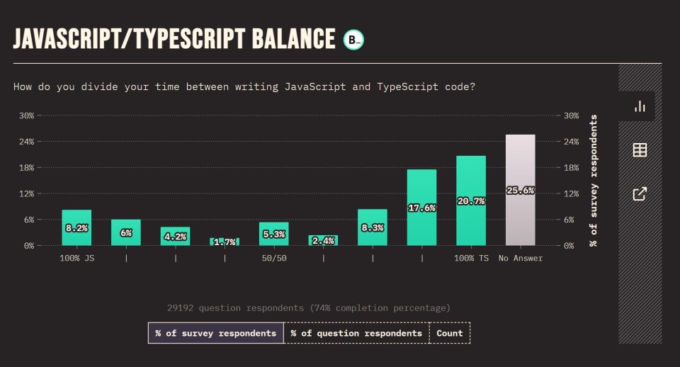 Typescript Popularity 2024 JavaScript survey shows enthusiasm for Tauri over Electron and Vite ...