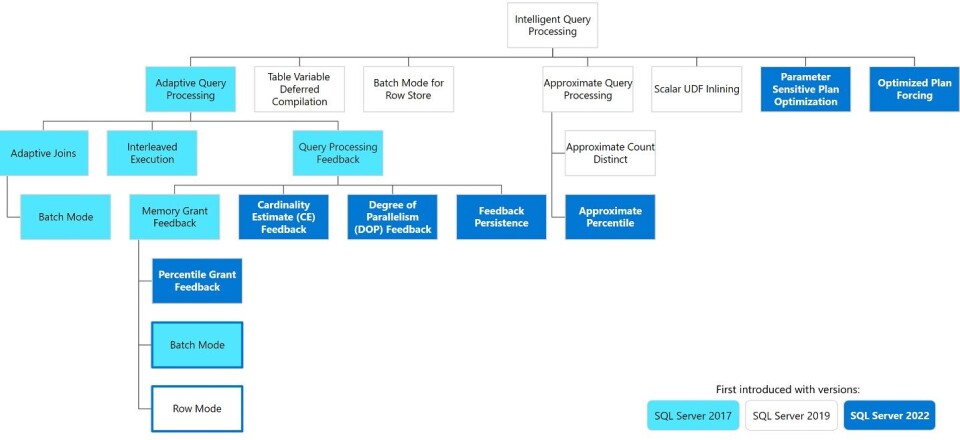 Microsoft releases SQL Server 2022, preferring hooks to Azure over ...