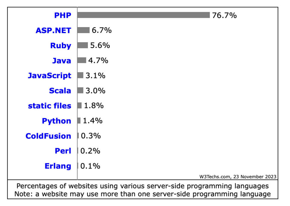 W3techs PHP 8.3 is released with new features as 8.0 heads for end of life