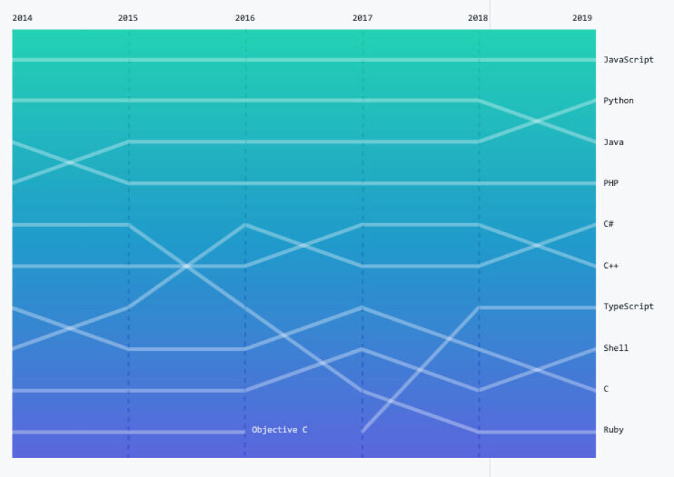 Javascript and Python top GitHub charts as non-US developers predominate