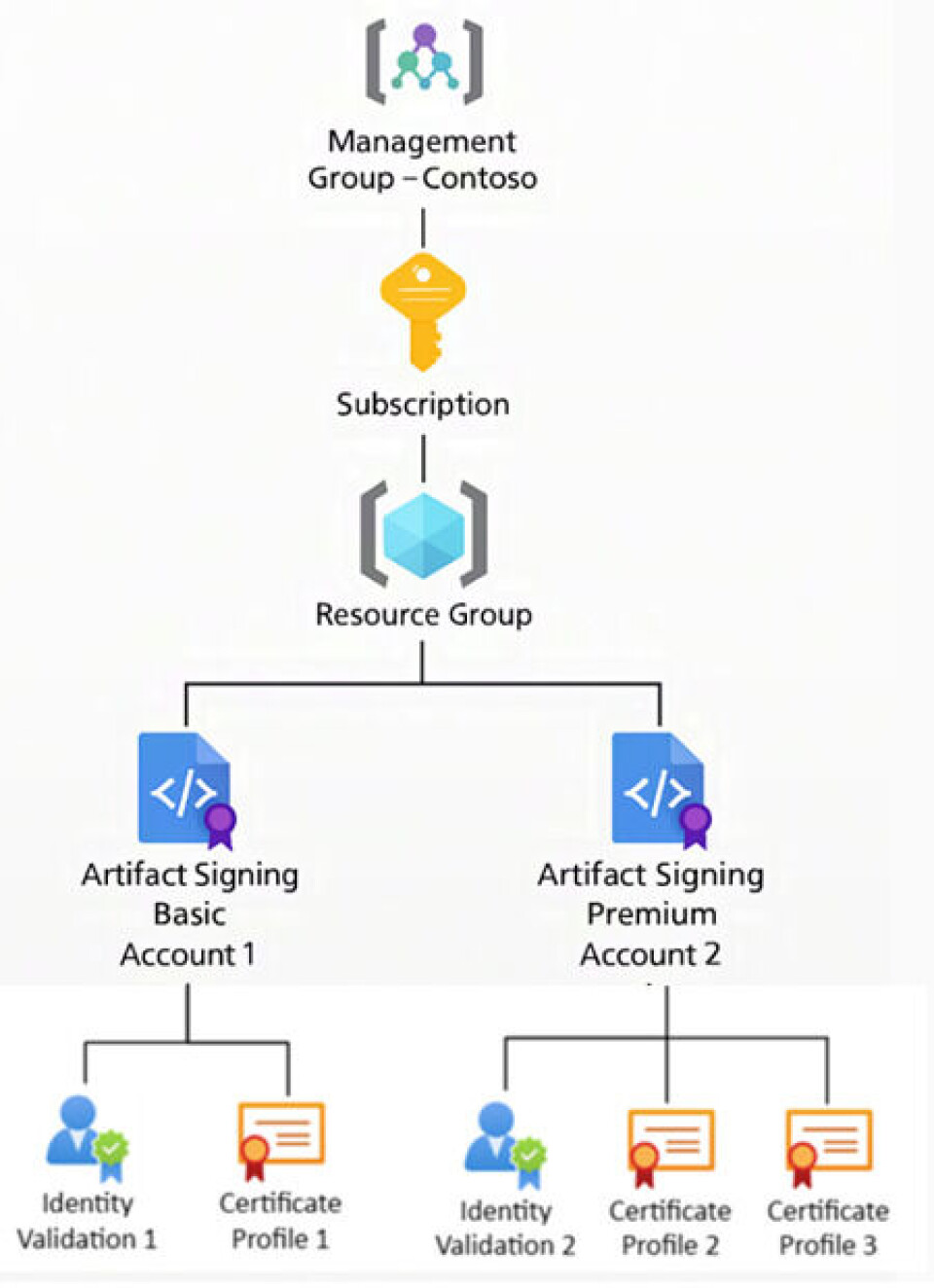 Code signing Windows apps may be easier and more secure with new Azure ...