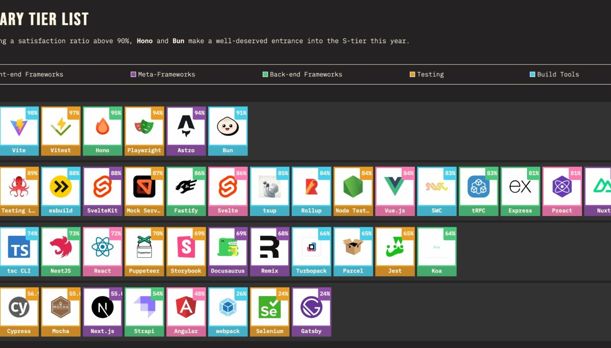 JavaScript survey reveals gripes against date handling, Webpack and Next.js JavaScript survey reveals gripes against date handling, Webpack and Next.js